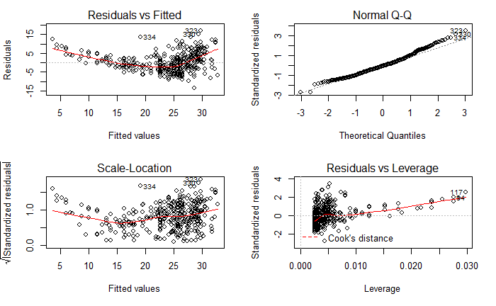 Plot of Linear Regression Model