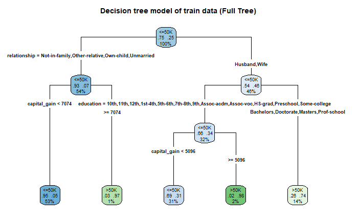 Decisoon Tree model of train data for Decision tree classification